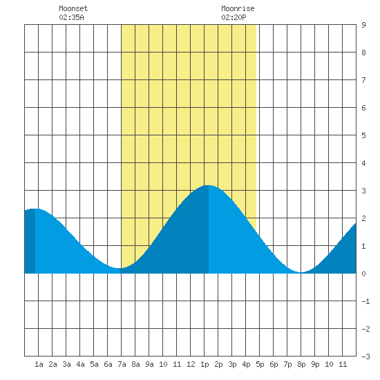 False River tide chart for Saturday, December 3, 2022