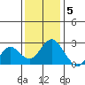 False River tide chart for Monday, December 5, 2022