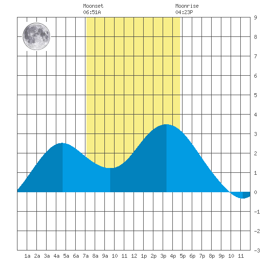 False River tide chart for Wednesday, December 7, 2022
