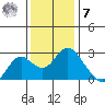 False River tide chart for Wednesday, December 7, 2022