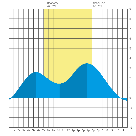 False River tide chart for Thursday, December 8, 2022