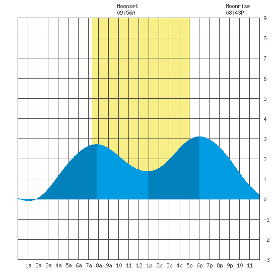 False River tide chart for Tuesday, January 10, 2023