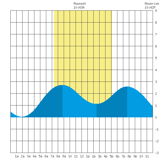 False River tide chart for Thursday, January 12, 2023