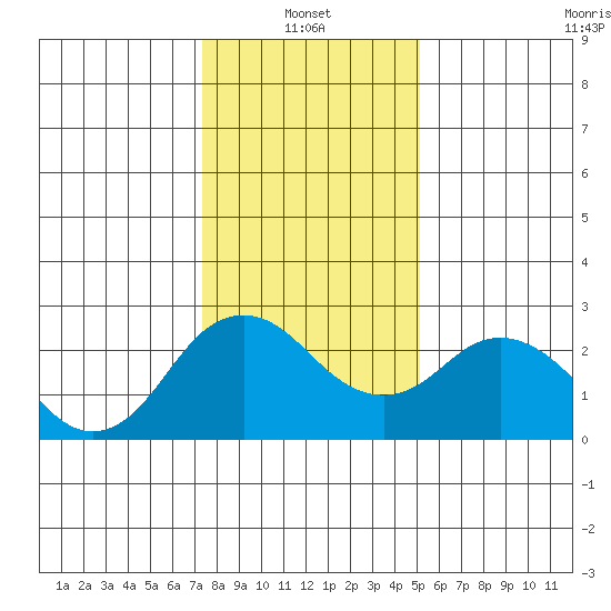 False River tide chart for Friday, January 13, 2023