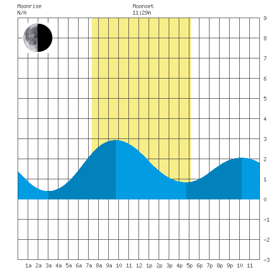 False River tide chart for Saturday, January 14, 2023