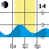 False River tide chart for Saturday, January 14, 2023