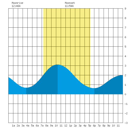 False River tide chart for Sunday, January 15, 2023