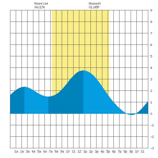 False River tide chart for Wednesday, January 18, 2023