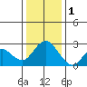False River tide chart for Sunday, January 1, 2023