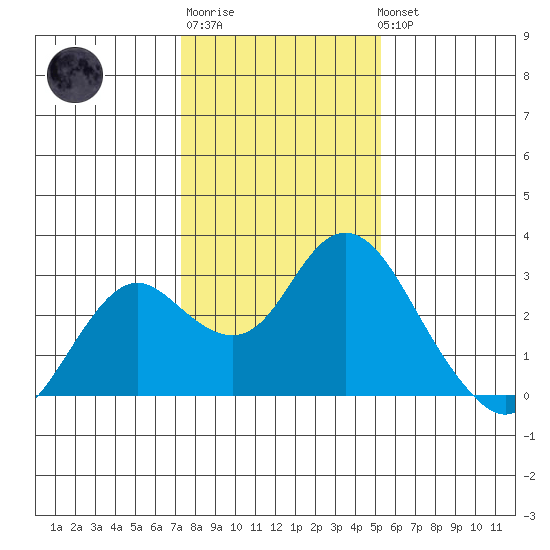 False River tide chart for Saturday, January 21, 2023