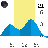False River tide chart for Saturday, January 21, 2023