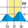 False River tide chart for Sunday, January 22, 2023