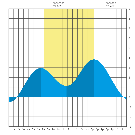 False River tide chart for Monday, January 23, 2023