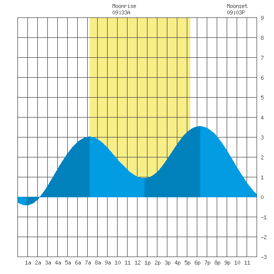 False River tide chart for Tuesday, January 24, 2023