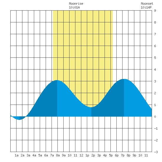 False River tide chart for Wednesday, January 25, 2023