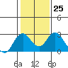 False River tide chart for Wednesday, January 25, 2023