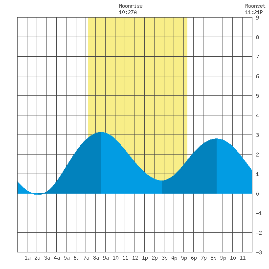 False River tide chart for Thursday, January 26, 2023