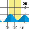 False River tide chart for Thursday, January 26, 2023