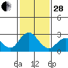 False River tide chart for Saturday, January 28, 2023