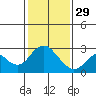 False River tide chart for Sunday, January 29, 2023