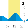 False River tide chart for Monday, January 2, 2023