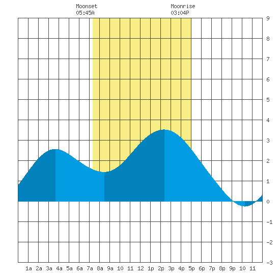 False River tide chart for Wednesday, January 4, 2023