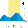 False River tide chart for Wednesday, January 4, 2023