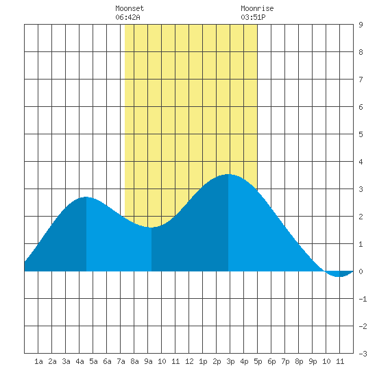 False River tide chart for Thursday, January 5, 2023