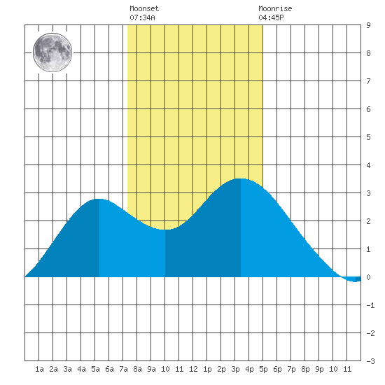 False River tide chart for Friday, January 6, 2023