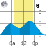 False River tide chart for Friday, January 6, 2023