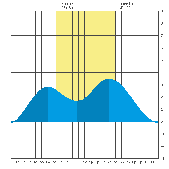 False River tide chart for Saturday, January 7, 2023