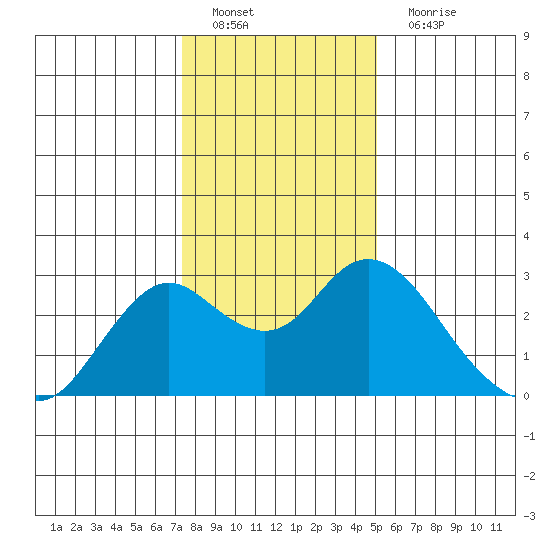 False River tide chart for Sunday, January 8, 2023