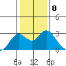 False River tide chart for Sunday, January 8, 2023