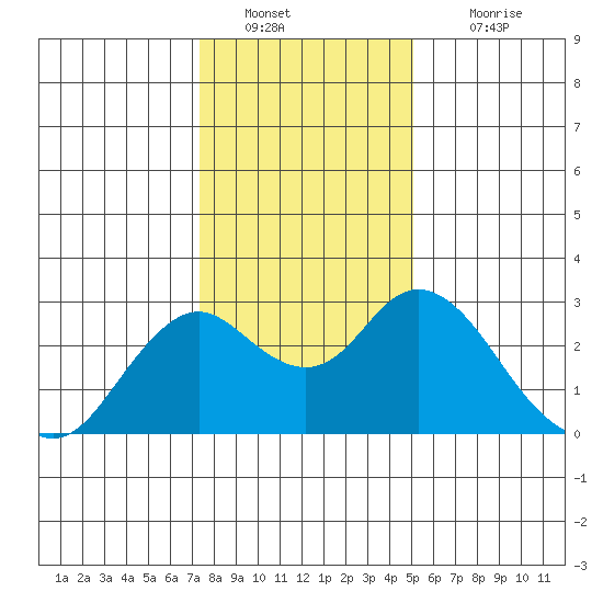 False River tide chart for Monday, January 9, 2023