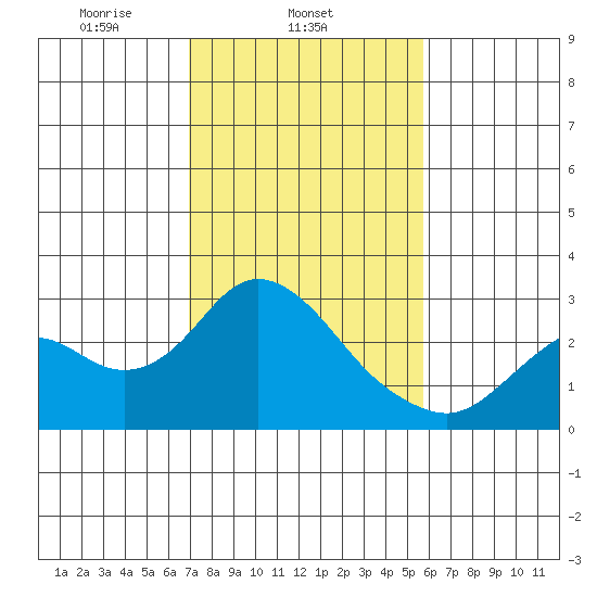 False River tide chart for Tuesday, February 14, 2023