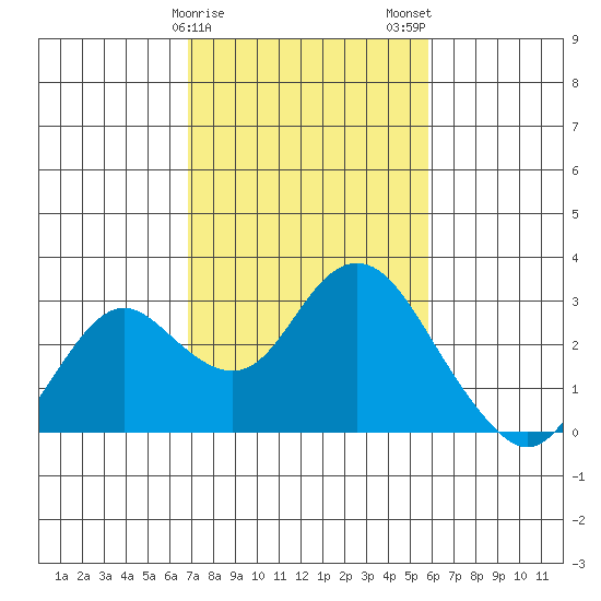 False River tide chart for Saturday, February 18, 2023