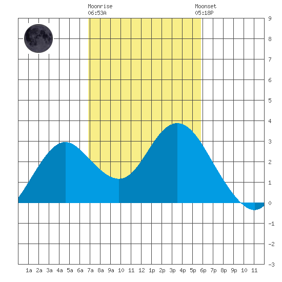 False River tide chart for Sunday, February 19, 2023