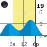 False River tide chart for Sunday, February 19, 2023