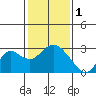 False River tide chart for Wednesday, February 1, 2023
