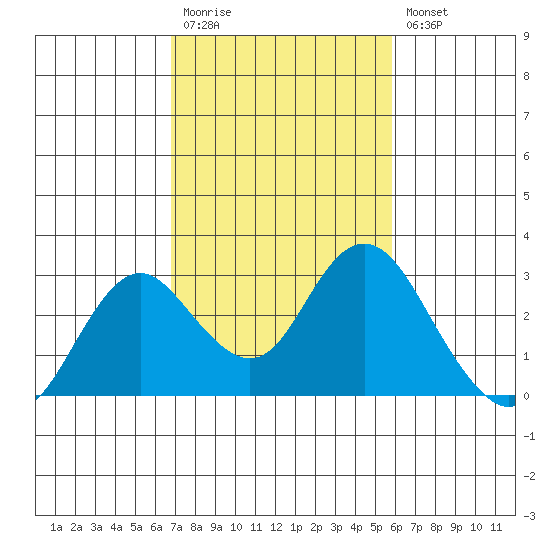 False River tide chart for Monday, February 20, 2023