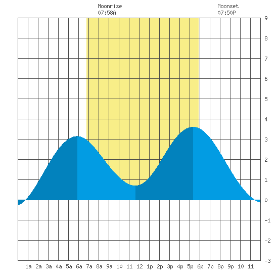 False River tide chart for Tuesday, February 21, 2023