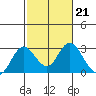 False River tide chart for Tuesday, February 21, 2023