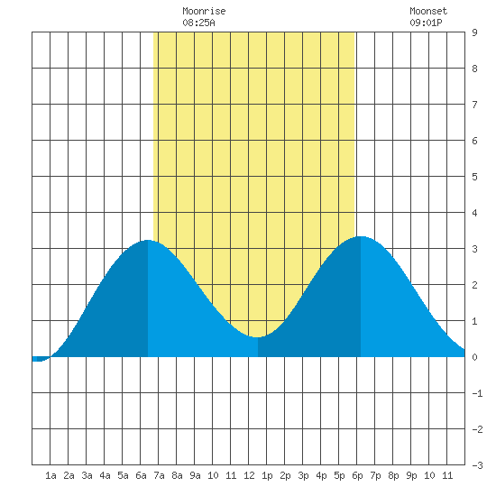 False River tide chart for Wednesday, February 22, 2023