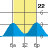 False River tide chart for Wednesday, February 22, 2023