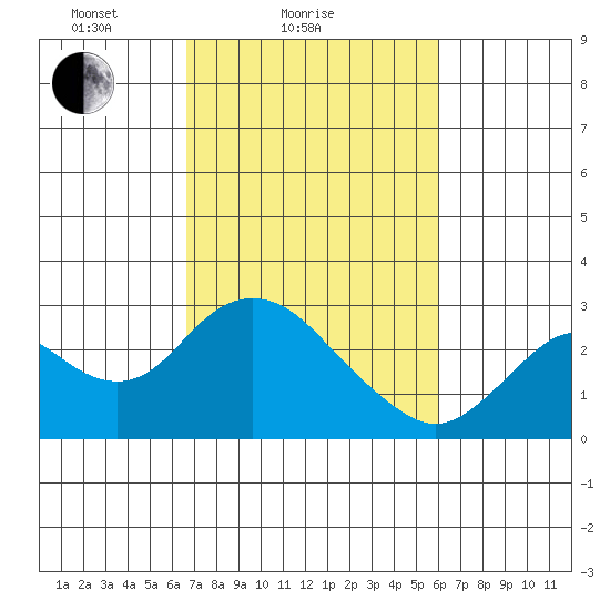 False River tide chart for Monday, February 27, 2023