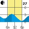 False River tide chart for Monday, February 27, 2023