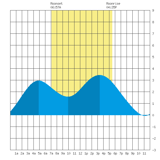 False River tide chart for Saturday, February 4, 2023