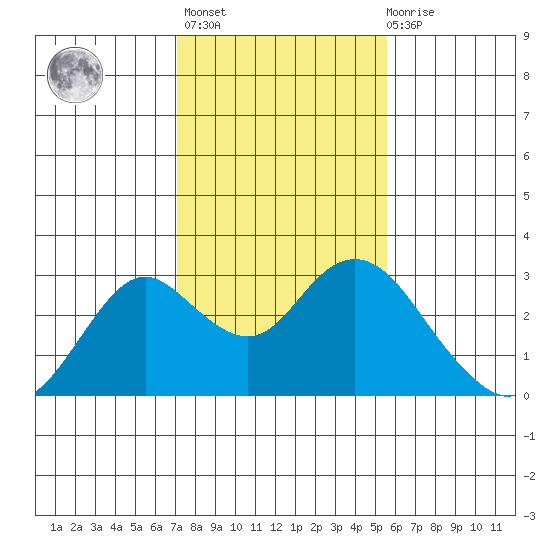 False River tide chart for Sunday, February 5, 2023