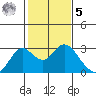 False River tide chart for Sunday, February 5, 2023