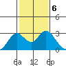 False River tide chart for Monday, February 6, 2023